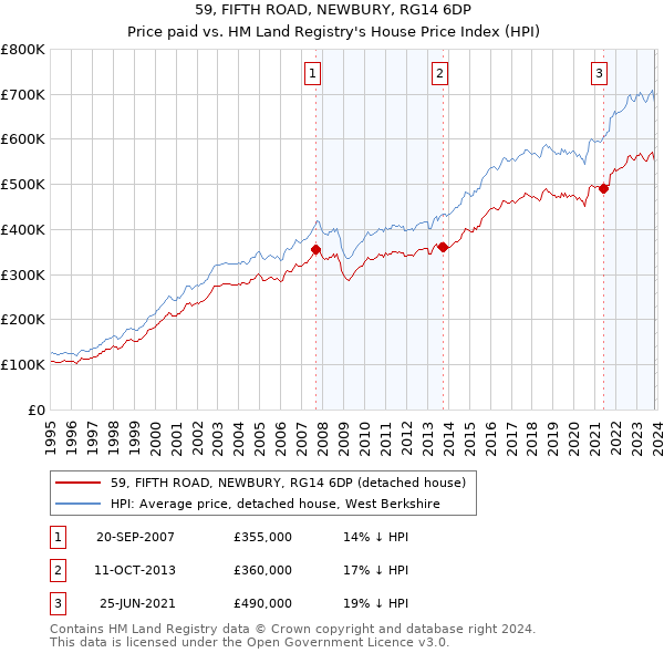 59, FIFTH ROAD, NEWBURY, RG14 6DP: Price paid vs HM Land Registry's House Price Index