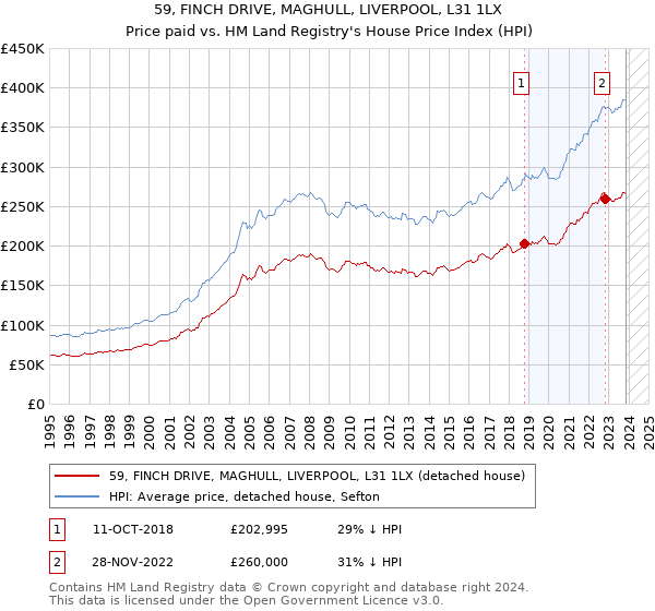 59, FINCH DRIVE, MAGHULL, LIVERPOOL, L31 1LX: Price paid vs HM Land Registry's House Price Index