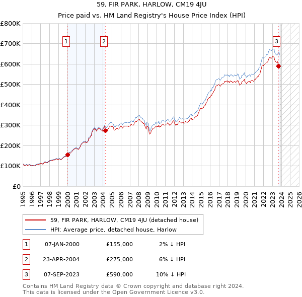 59, FIR PARK, HARLOW, CM19 4JU: Price paid vs HM Land Registry's House Price Index