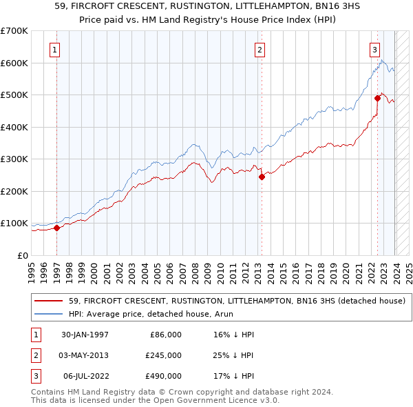 59, FIRCROFT CRESCENT, RUSTINGTON, LITTLEHAMPTON, BN16 3HS: Price paid vs HM Land Registry's House Price Index