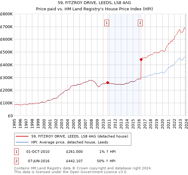 59, FITZROY DRIVE, LEEDS, LS8 4AG: Price paid vs HM Land Registry's House Price Index