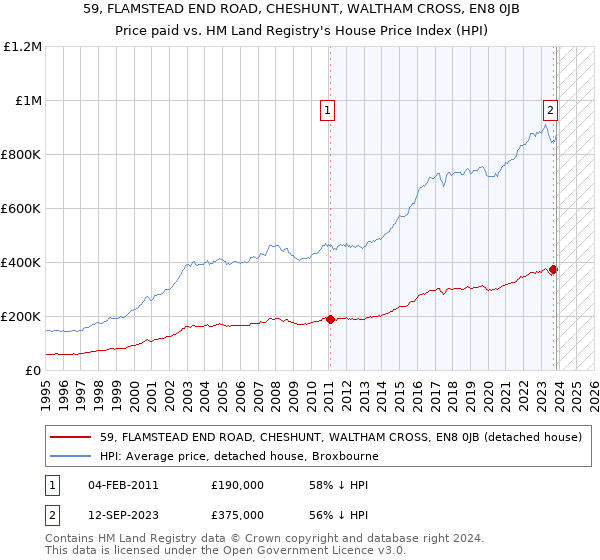 59, FLAMSTEAD END ROAD, CHESHUNT, WALTHAM CROSS, EN8 0JB: Price paid vs HM Land Registry's House Price Index