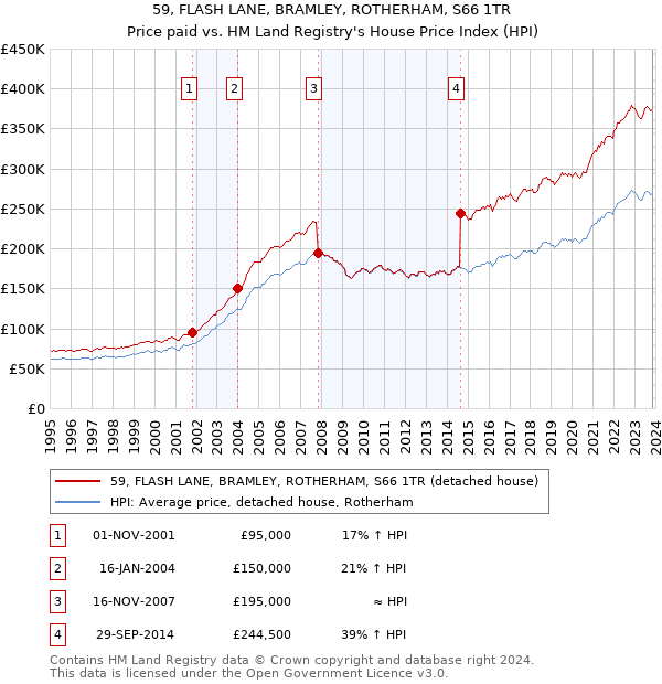 59, FLASH LANE, BRAMLEY, ROTHERHAM, S66 1TR: Price paid vs HM Land Registry's House Price Index