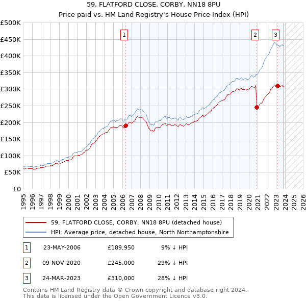 59, FLATFORD CLOSE, CORBY, NN18 8PU: Price paid vs HM Land Registry's House Price Index