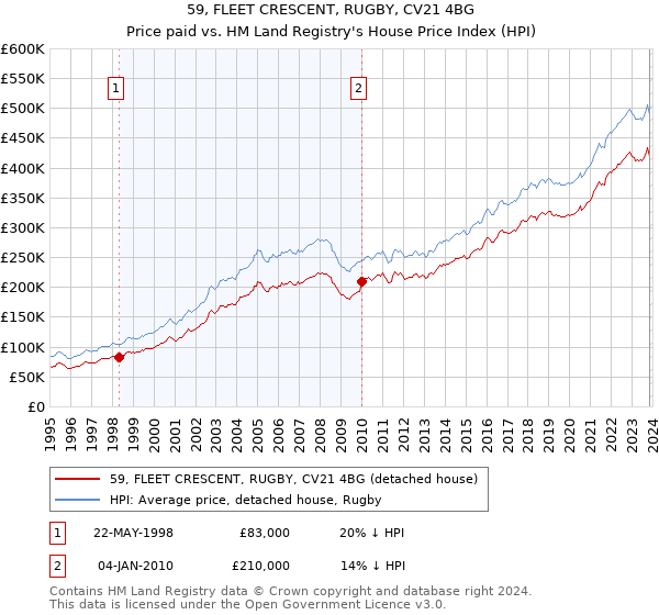 59, FLEET CRESCENT, RUGBY, CV21 4BG: Price paid vs HM Land Registry's House Price Index