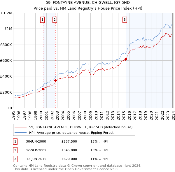 59, FONTAYNE AVENUE, CHIGWELL, IG7 5HD: Price paid vs HM Land Registry's House Price Index