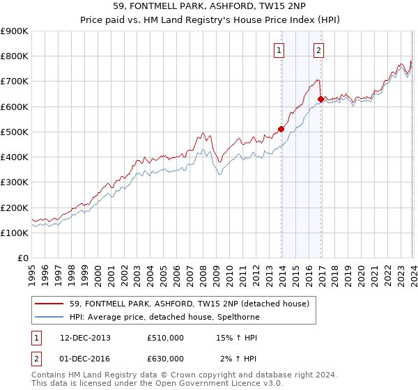59, FONTMELL PARK, ASHFORD, TW15 2NP: Price paid vs HM Land Registry's House Price Index