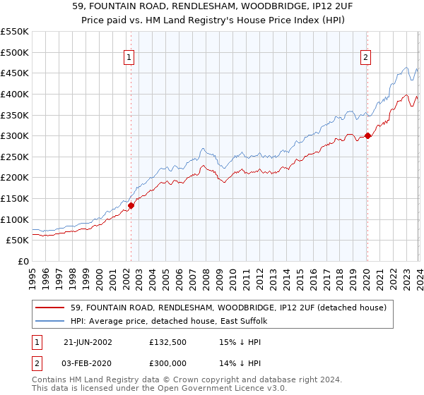 59, FOUNTAIN ROAD, RENDLESHAM, WOODBRIDGE, IP12 2UF: Price paid vs HM Land Registry's House Price Index