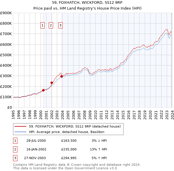 59, FOXHATCH, WICKFORD, SS12 9RP: Price paid vs HM Land Registry's House Price Index