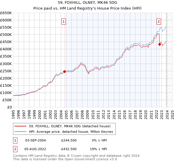59, FOXHILL, OLNEY, MK46 5DG: Price paid vs HM Land Registry's House Price Index