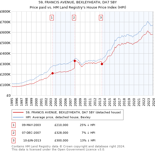 59, FRANCIS AVENUE, BEXLEYHEATH, DA7 5BY: Price paid vs HM Land Registry's House Price Index