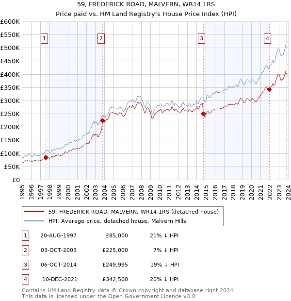 59, FREDERICK ROAD, MALVERN, WR14 1RS: Price paid vs HM Land Registry's House Price Index