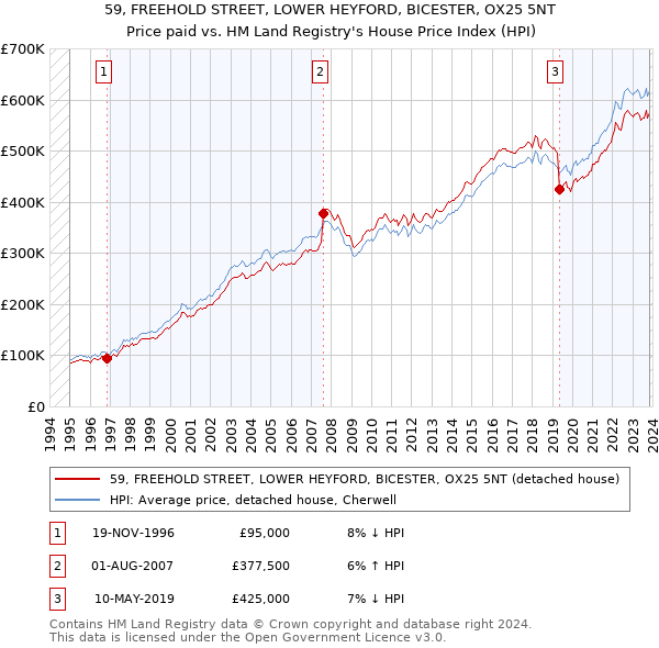 59, FREEHOLD STREET, LOWER HEYFORD, BICESTER, OX25 5NT: Price paid vs HM Land Registry's House Price Index