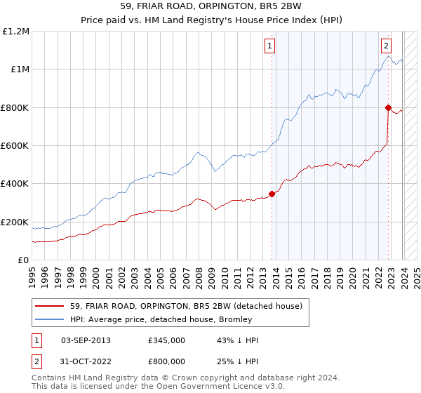 59, FRIAR ROAD, ORPINGTON, BR5 2BW: Price paid vs HM Land Registry's House Price Index