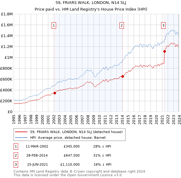 59, FRIARS WALK, LONDON, N14 5LJ: Price paid vs HM Land Registry's House Price Index