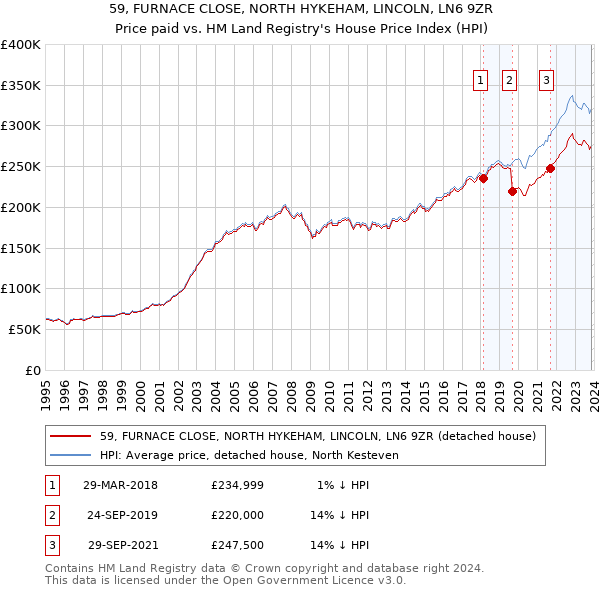 59, FURNACE CLOSE, NORTH HYKEHAM, LINCOLN, LN6 9ZR: Price paid vs HM Land Registry's House Price Index
