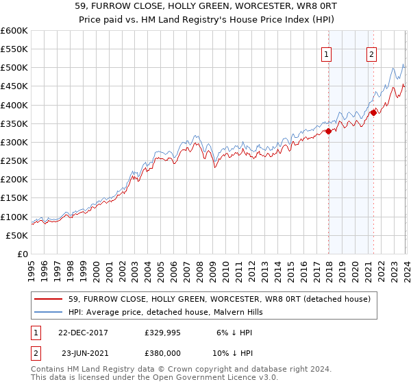 59, FURROW CLOSE, HOLLY GREEN, WORCESTER, WR8 0RT: Price paid vs HM Land Registry's House Price Index