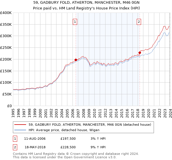 59, GADBURY FOLD, ATHERTON, MANCHESTER, M46 0GN: Price paid vs HM Land Registry's House Price Index