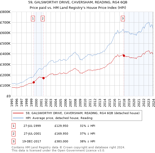 59, GALSWORTHY DRIVE, CAVERSHAM, READING, RG4 6QB: Price paid vs HM Land Registry's House Price Index