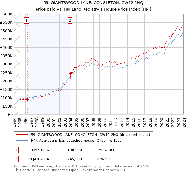 59, GIANTSWOOD LANE, CONGLETON, CW12 2HQ: Price paid vs HM Land Registry's House Price Index