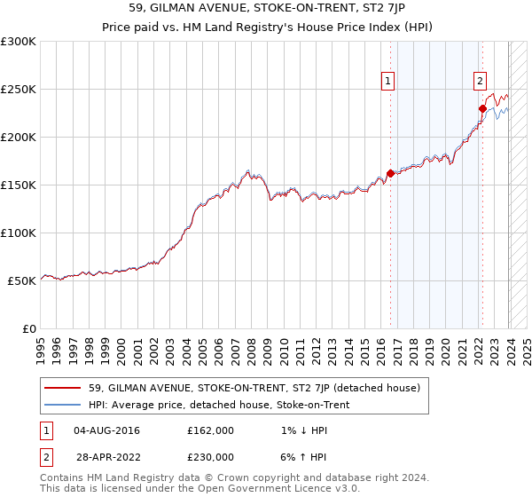 59, GILMAN AVENUE, STOKE-ON-TRENT, ST2 7JP: Price paid vs HM Land Registry's House Price Index