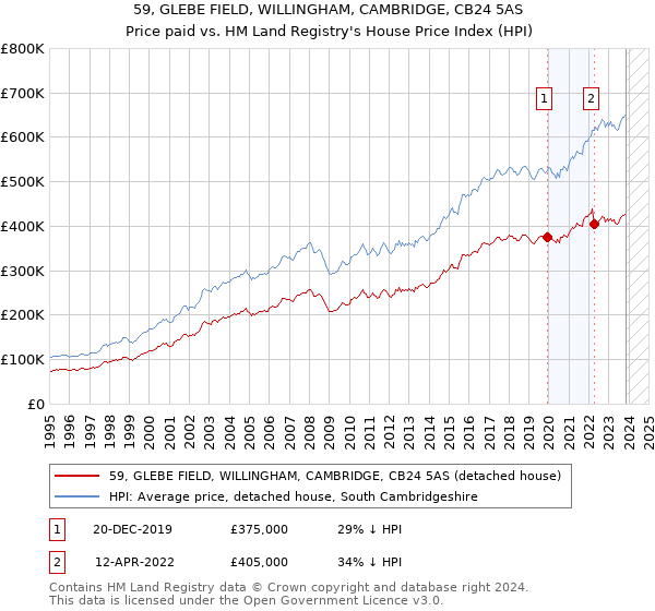 59, GLEBE FIELD, WILLINGHAM, CAMBRIDGE, CB24 5AS: Price paid vs HM Land Registry's House Price Index