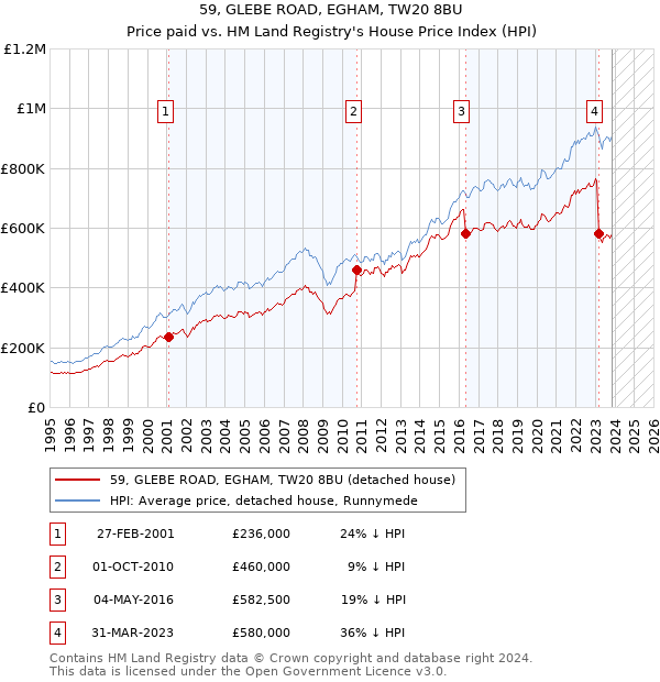59, GLEBE ROAD, EGHAM, TW20 8BU: Price paid vs HM Land Registry's House Price Index
