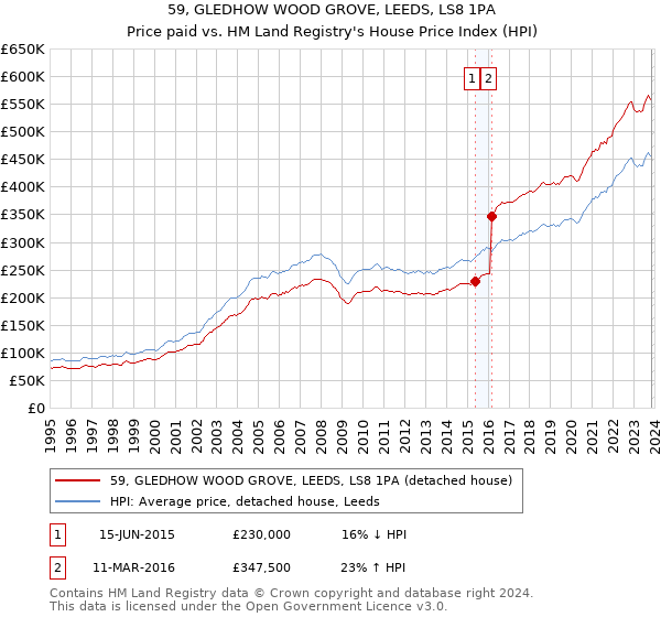 59, GLEDHOW WOOD GROVE, LEEDS, LS8 1PA: Price paid vs HM Land Registry's House Price Index