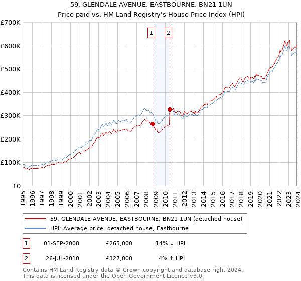 59, GLENDALE AVENUE, EASTBOURNE, BN21 1UN: Price paid vs HM Land Registry's House Price Index
