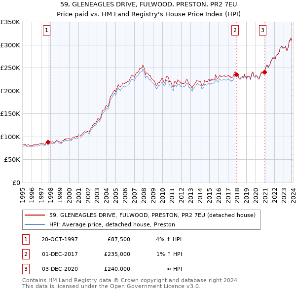 59, GLENEAGLES DRIVE, FULWOOD, PRESTON, PR2 7EU: Price paid vs HM Land Registry's House Price Index