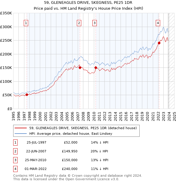 59, GLENEAGLES DRIVE, SKEGNESS, PE25 1DR: Price paid vs HM Land Registry's House Price Index