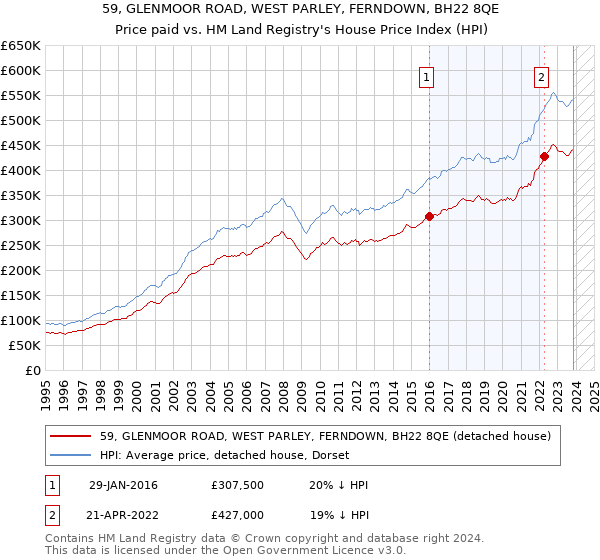 59, GLENMOOR ROAD, WEST PARLEY, FERNDOWN, BH22 8QE: Price paid vs HM Land Registry's House Price Index