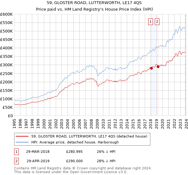 59, GLOSTER ROAD, LUTTERWORTH, LE17 4QS: Price paid vs HM Land Registry's House Price Index