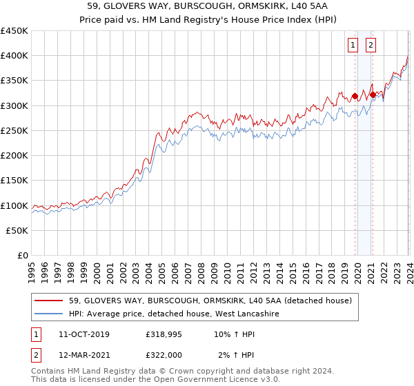 59, GLOVERS WAY, BURSCOUGH, ORMSKIRK, L40 5AA: Price paid vs HM Land Registry's House Price Index