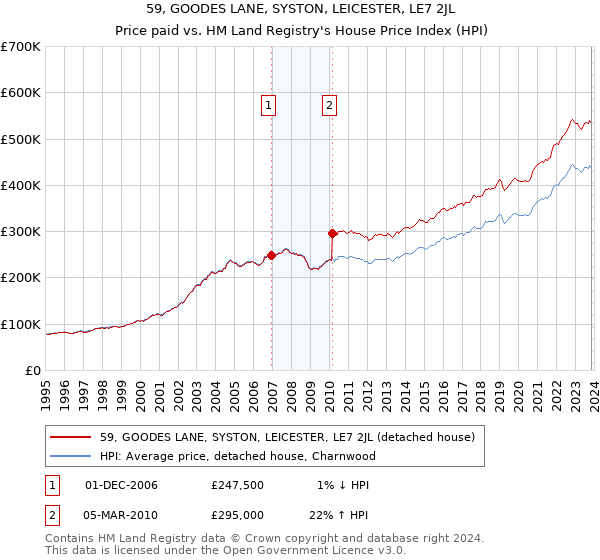 59, GOODES LANE, SYSTON, LEICESTER, LE7 2JL: Price paid vs HM Land Registry's House Price Index