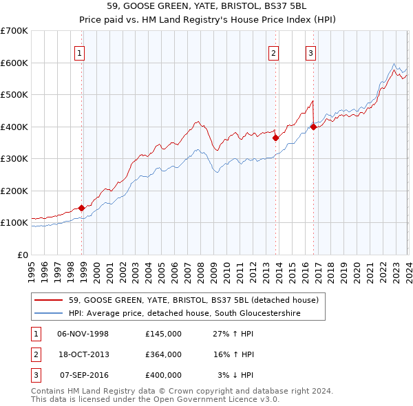 59, GOOSE GREEN, YATE, BRISTOL, BS37 5BL: Price paid vs HM Land Registry's House Price Index