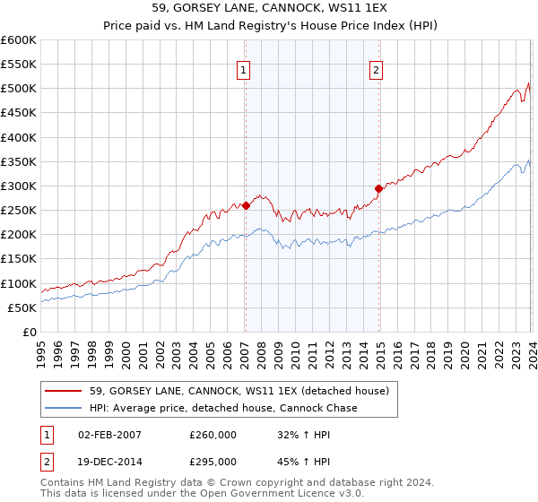 59, GORSEY LANE, CANNOCK, WS11 1EX: Price paid vs HM Land Registry's House Price Index
