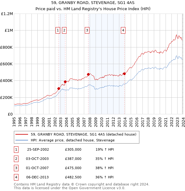 59, GRANBY ROAD, STEVENAGE, SG1 4AS: Price paid vs HM Land Registry's House Price Index