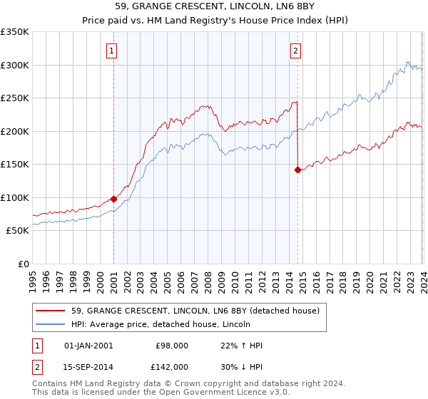 59, GRANGE CRESCENT, LINCOLN, LN6 8BY: Price paid vs HM Land Registry's House Price Index