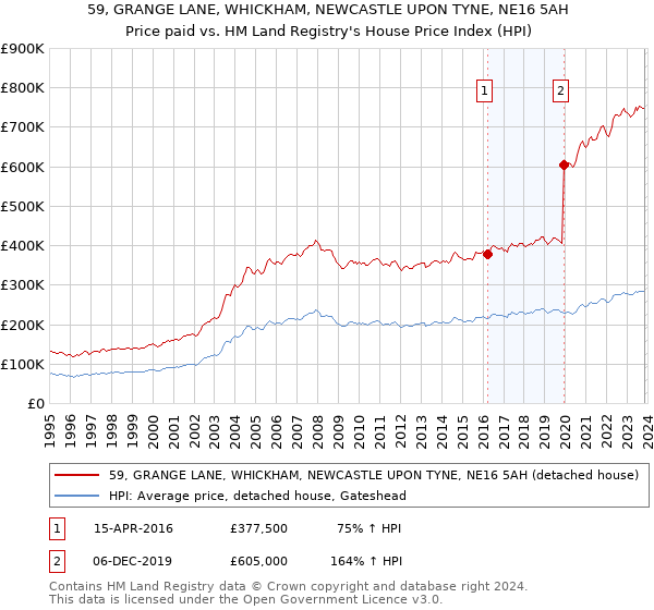 59, GRANGE LANE, WHICKHAM, NEWCASTLE UPON TYNE, NE16 5AH: Price paid vs HM Land Registry's House Price Index