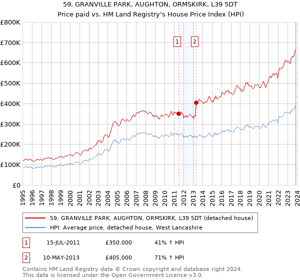 59, GRANVILLE PARK, AUGHTON, ORMSKIRK, L39 5DT: Price paid vs HM Land Registry's House Price Index