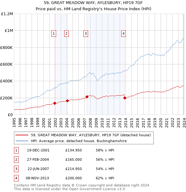 59, GREAT MEADOW WAY, AYLESBURY, HP19 7GF: Price paid vs HM Land Registry's House Price Index