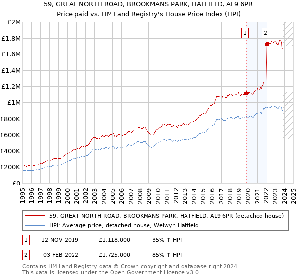 59, GREAT NORTH ROAD, BROOKMANS PARK, HATFIELD, AL9 6PR: Price paid vs HM Land Registry's House Price Index