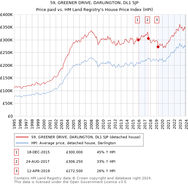 59, GREENER DRIVE, DARLINGTON, DL1 5JP: Price paid vs HM Land Registry's House Price Index