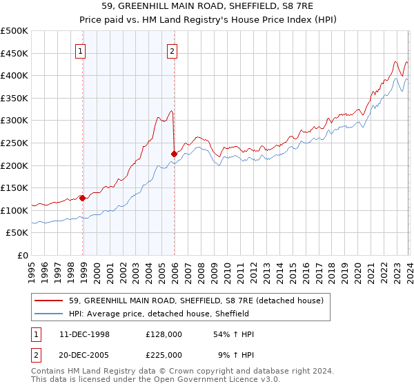 59, GREENHILL MAIN ROAD, SHEFFIELD, S8 7RE: Price paid vs HM Land Registry's House Price Index