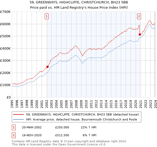 59, GREENWAYS, HIGHCLIFFE, CHRISTCHURCH, BH23 5BB: Price paid vs HM Land Registry's House Price Index