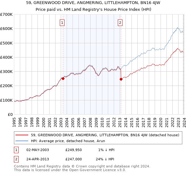 59, GREENWOOD DRIVE, ANGMERING, LITTLEHAMPTON, BN16 4JW: Price paid vs HM Land Registry's House Price Index