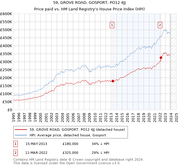 59, GROVE ROAD, GOSPORT, PO12 4JJ: Price paid vs HM Land Registry's House Price Index