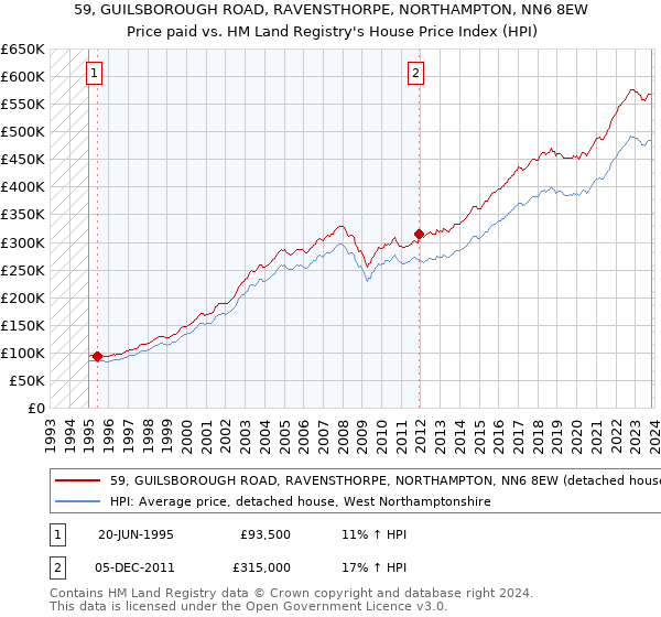 59, GUILSBOROUGH ROAD, RAVENSTHORPE, NORTHAMPTON, NN6 8EW: Price paid vs HM Land Registry's House Price Index