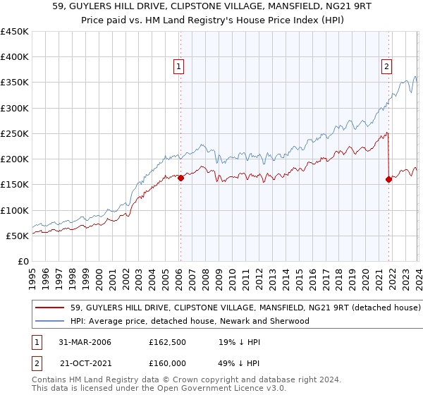 59, GUYLERS HILL DRIVE, CLIPSTONE VILLAGE, MANSFIELD, NG21 9RT: Price paid vs HM Land Registry's House Price Index